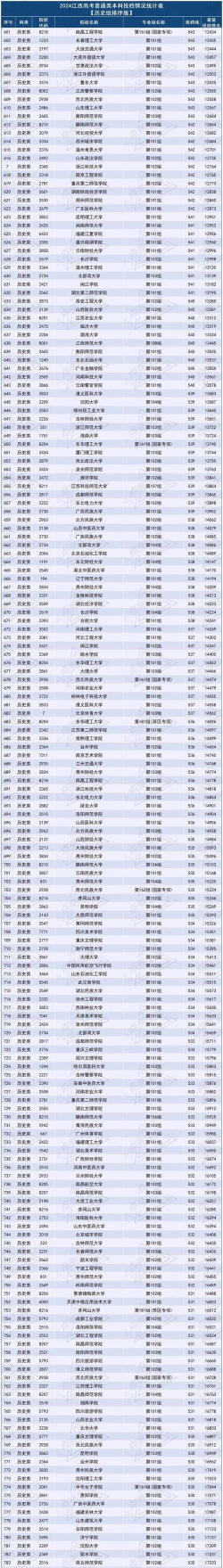 2024年百色学院在江西全部专业录取位次、分数线