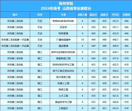 2024年贺州学院在福建全部专业录取位次、分数线