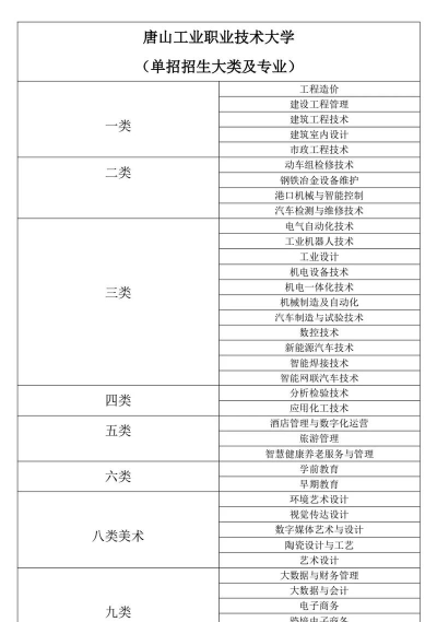 唐山工业职业技术学院单招怎么样
