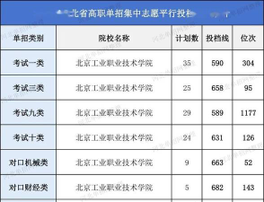 2024北京工业职业技术学院在河北录取分数线
