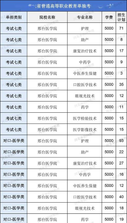 邢台医学高等专科学校单招怎么样