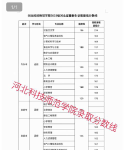 2024年河北科技师范学院在山西全部专业录取位次、分数线