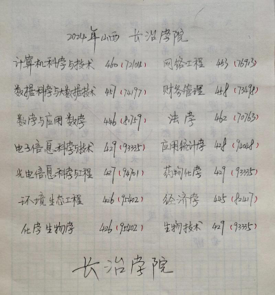 长治学院2024年在湖南各专业录取分数线