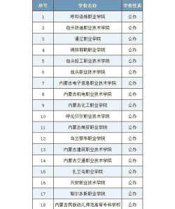 2024年内蒙古单招公办学校名单