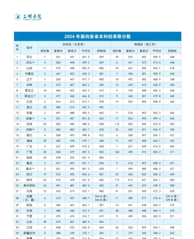 三明学院2024年在江苏各专业录取分数线