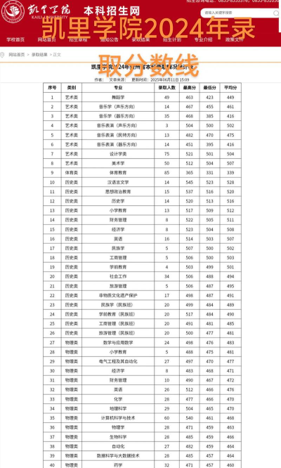 2024年凯里学院在福建全部专业录取位次、分数线