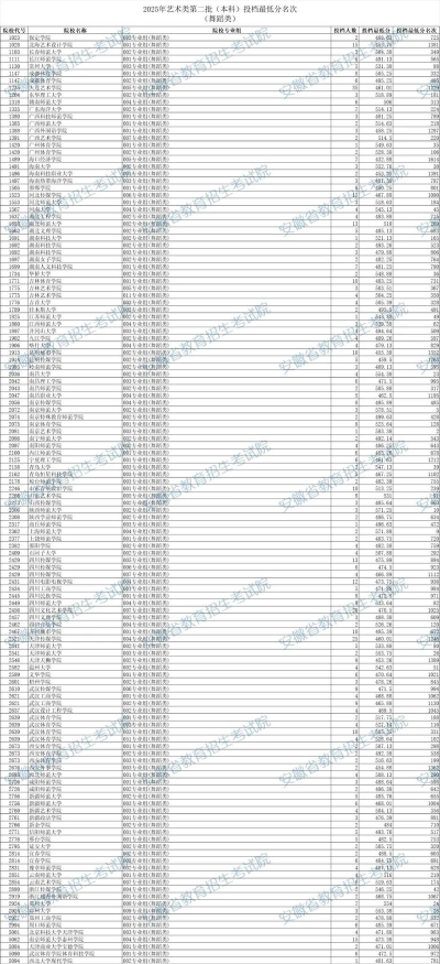 2025舞蹈艺考生多少分可以报安徽职业技术学院