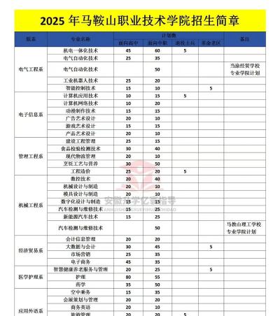 马鞍山职业技术学院单招怎么样