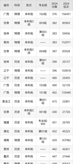 2024广州城市理工学院在河北录取分数线