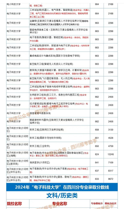 2024年长春电子科技学院在四川全部专业录取位次、分数线