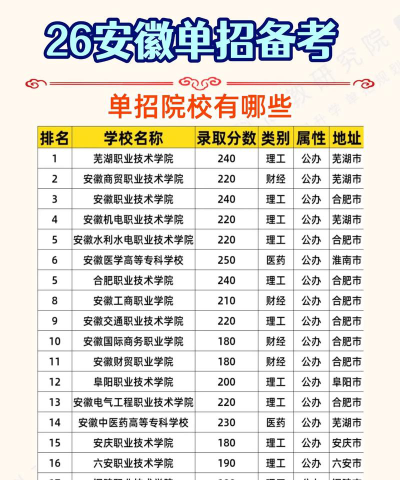2024年安徽高职单招院校名单有哪些单招学校