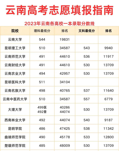 云南高考338分能上的大学有哪些？
