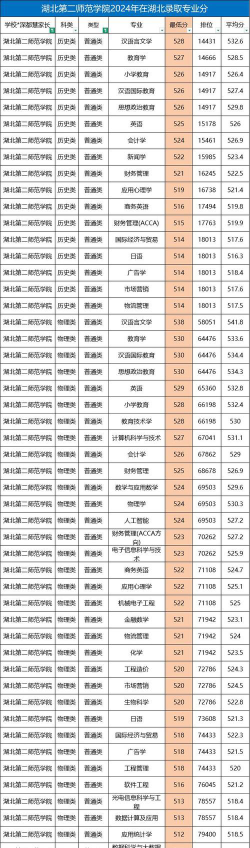 2024年湖北第二师范学院在云南全部专业录取位次、分数线