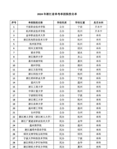 2024年浙江高职单招院校名单有哪些单招学校