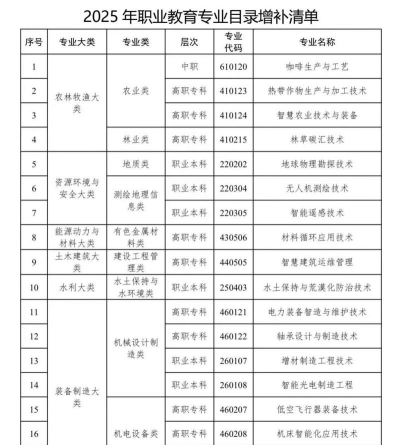 昭平职业教育中心2025年有哪些招生专业