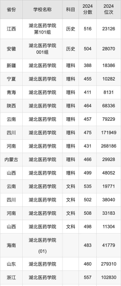 湖北医药学院2024年在江苏录取分数线、对应位次