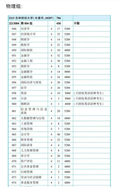 2024吉林财经大学在辽宁录取分数线
