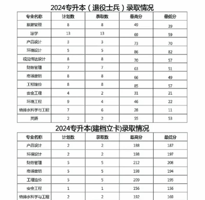 河南城建学院2024年在广东各专业录取分数线
