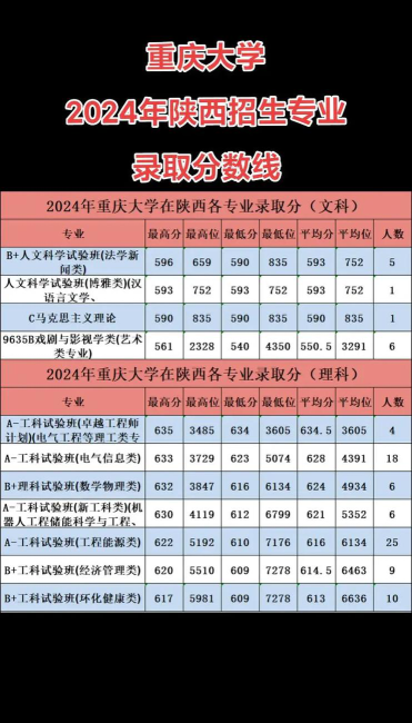 2024重庆大学在陕西录取分数线