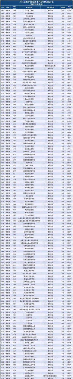 大连财经学院2024年在江西各专业录取分数线