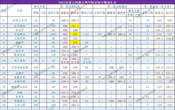 2024年内蒙古鸿德文理学院在河南全部专业录取位次、分数线