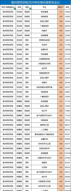 2024年贵州师范学院在云南全部专业录取位次、分数线