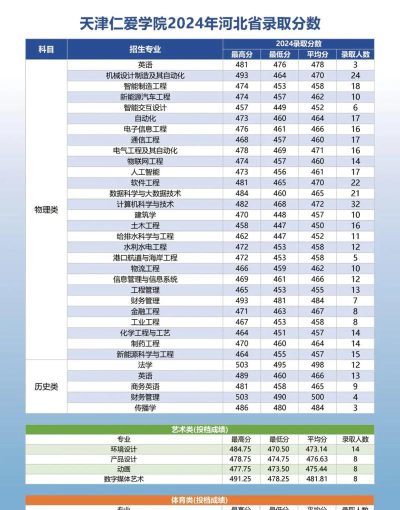 2024年天津仁爱学院在河南全部专业录取位次、分数线