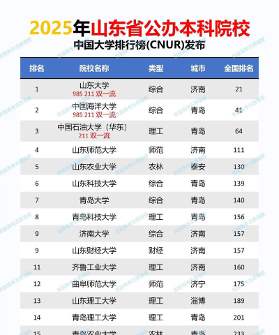 2025山东大学全国排名多少位