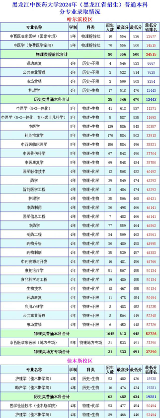 黑龙江中医药大学2024年在黑龙江录取分数线、对应位次