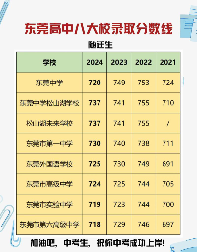 东莞重点高中有哪些