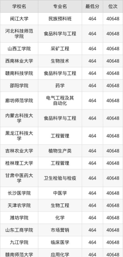 内蒙古高考464分能上的大学有哪些？