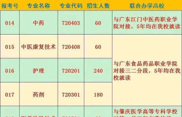 广东新兴中药学校2025年各专业招生计划