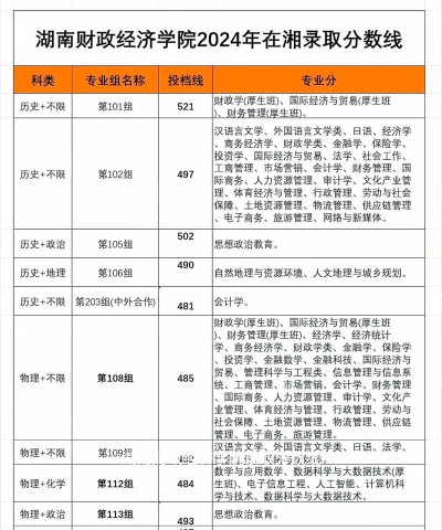 2024年湖南财政经济学院在安徽全部专业录取位次、分数线
