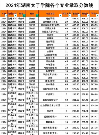 2024年湖南女子学院在云南全部专业录取位次、分数线