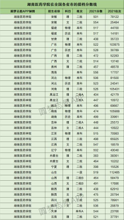 湖南医药学院2024年在四川各专业录取分数线