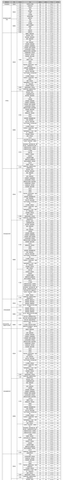 2025舞蹈生文化课547分能上江西师范大学吗