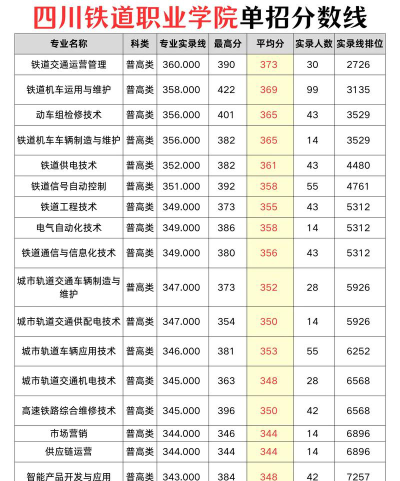 2024四川铁道职业学院在广西录取分数线