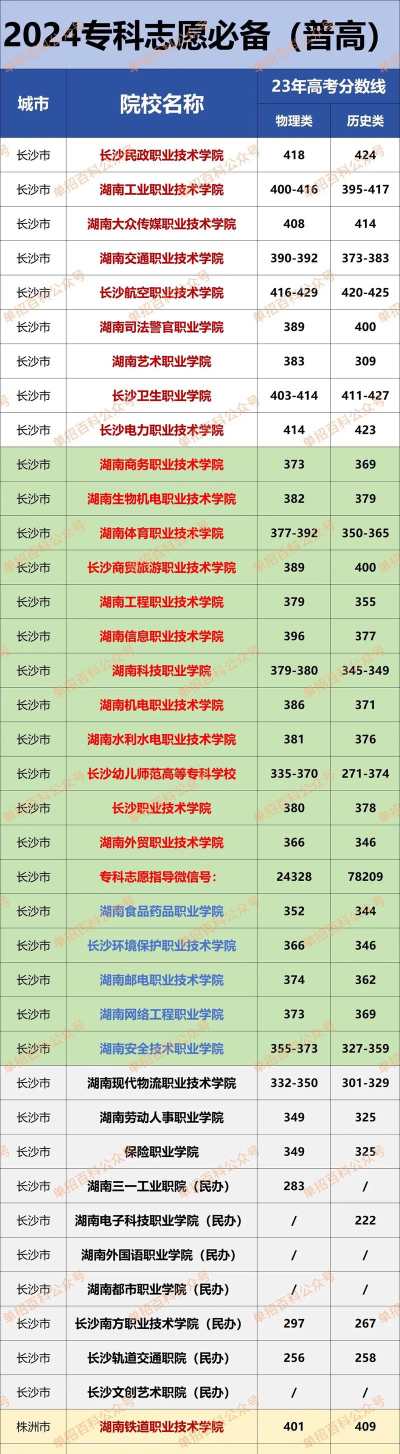 湖南软件职业技术大学2024年在湖南各专业录取分数线