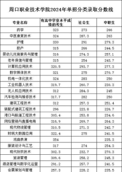 2024周口职业技术学院在四川录取分数线