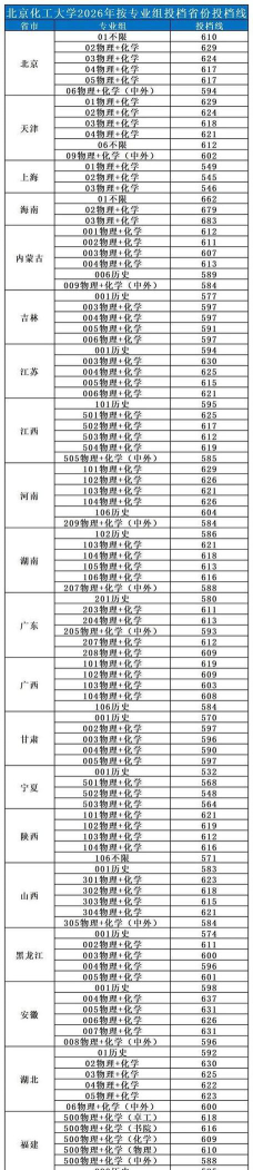 2024北京化工大学在安徽录取分数线