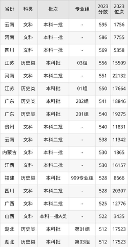 2025音乐生文化课501分能上山西中医药大学吗