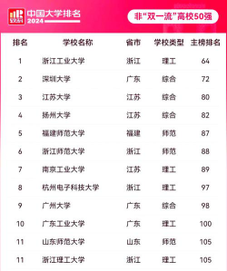 2025杭州师范大学全国排名多少位