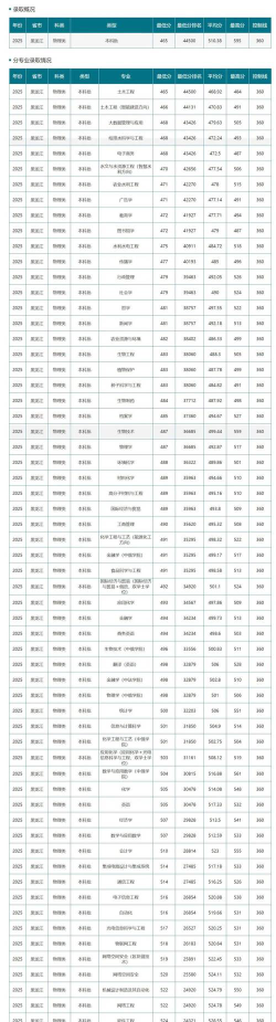 2025音乐生文化课582分能上东北林业大学吗