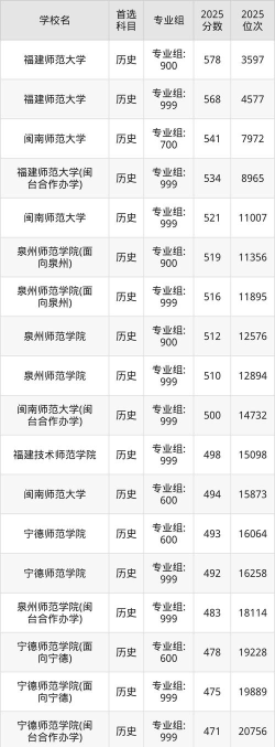 2025音乐生文化课585分能上福建师范大学吗