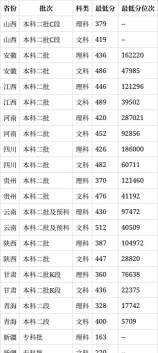 2024年新疆天山职业技术大学在四川全部专业录取位次、分数线