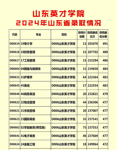 2024年山东英才学院在山西全部专业录取位次、分数线