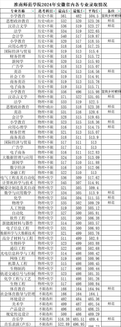 2025美术生文化课371分能上淮南师范学院吗