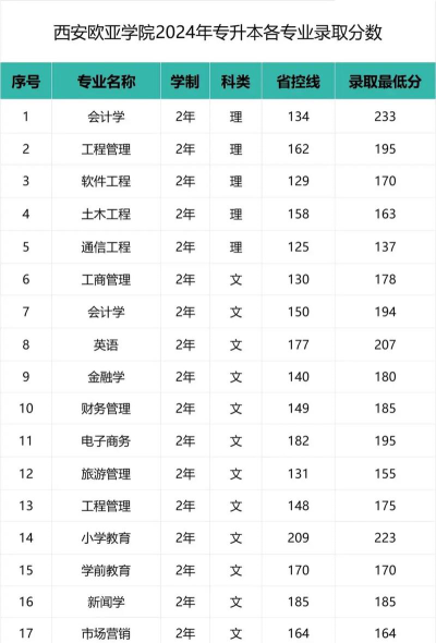 西安欧亚学院2024年在广东各专业录取分数线