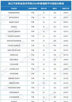 2024浙江汽车职业技术学院在贵州录取分数线