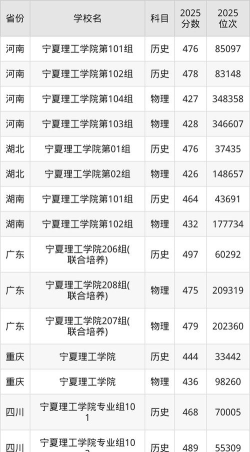 宁夏理工学院2024年在四川各专业录取分数线